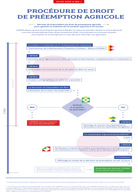 PROCÉDURE DE DROIT DE PRÉEMPTION AGRICOLE
